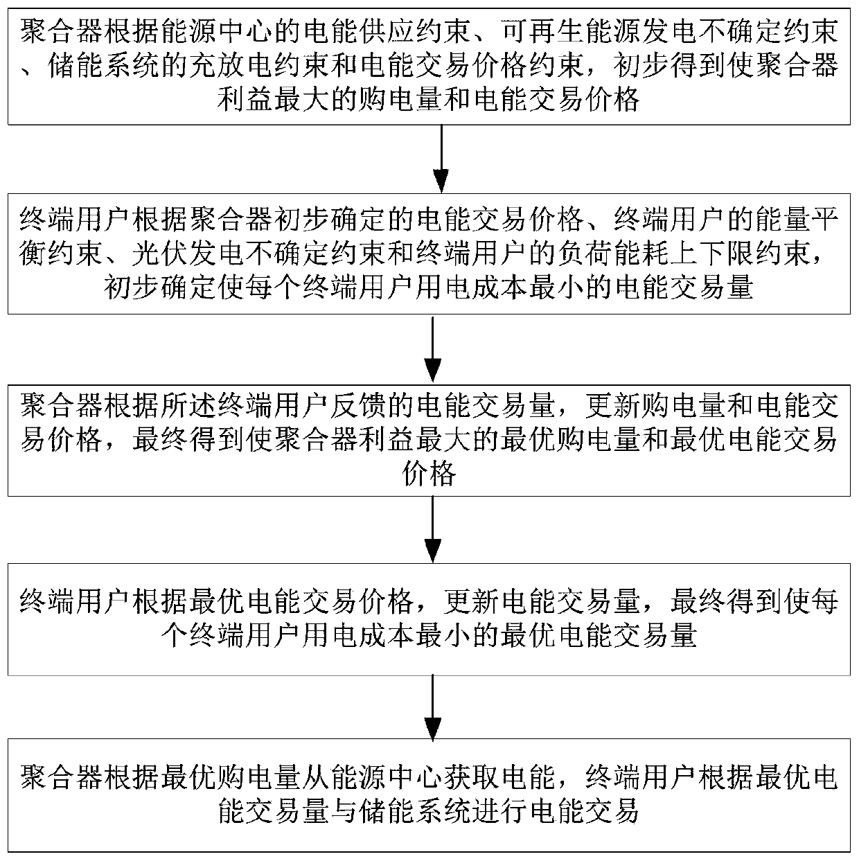 Ocean island microgrid system and distributed periodic energy transaction method thereof