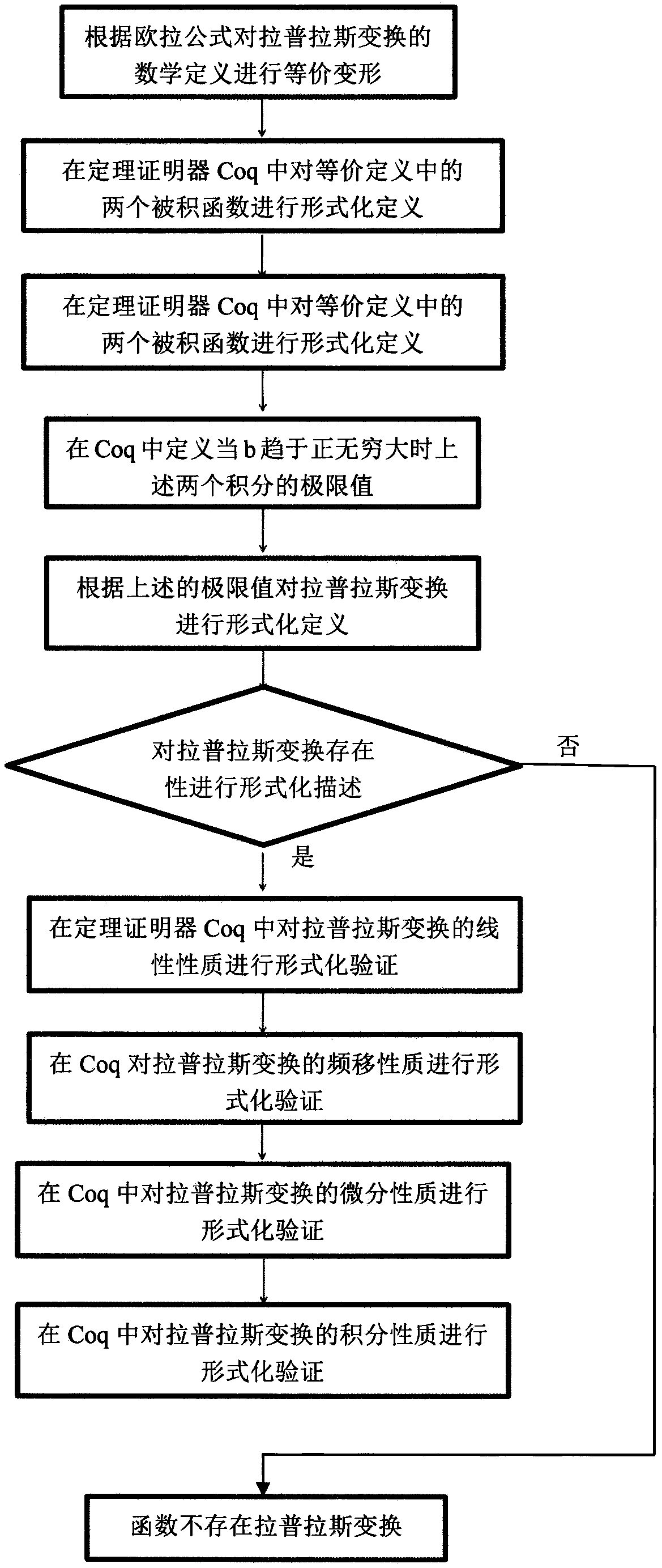 A formal verification method of Laplace transform based on Coq