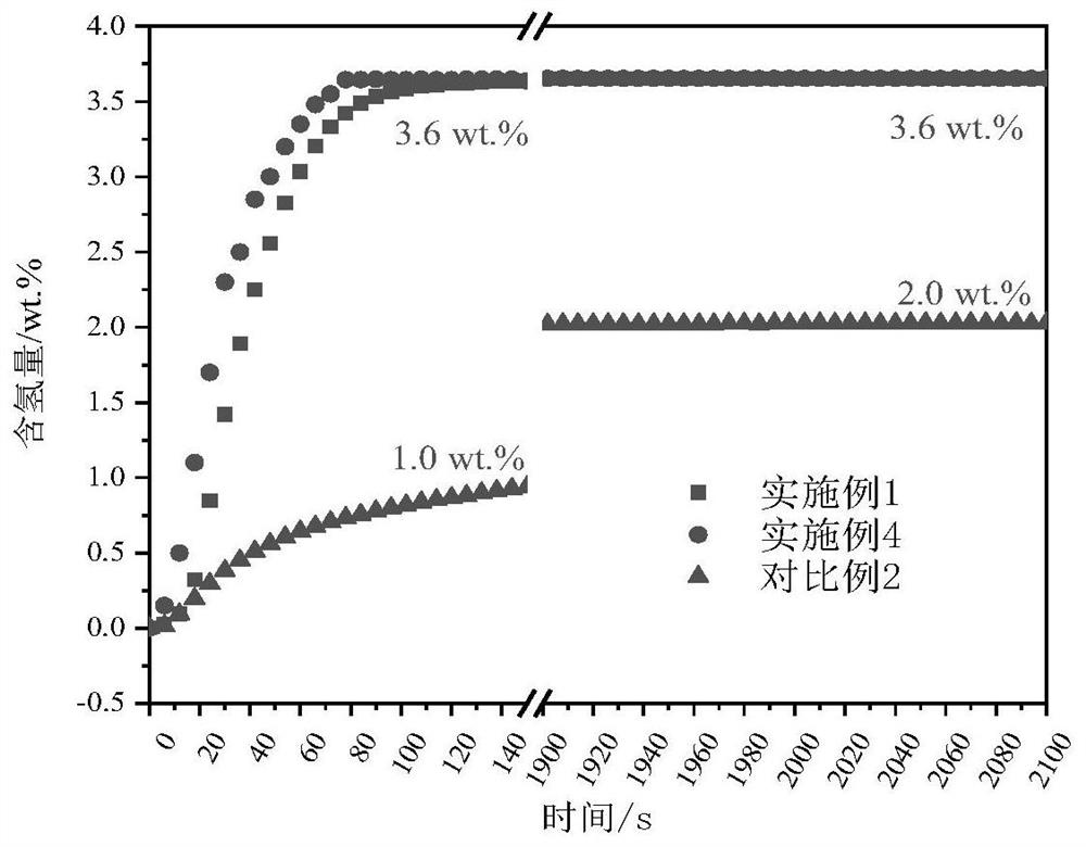 A low vanadium hydrogen storage alloy and its preparation method and use