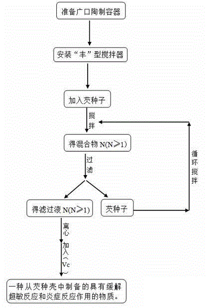 Preparation method of substance capable of relieving hypersensitive response and inflammatory response