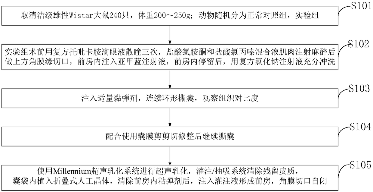 Lens anterior capsule staining method for hypermature cataract surgery