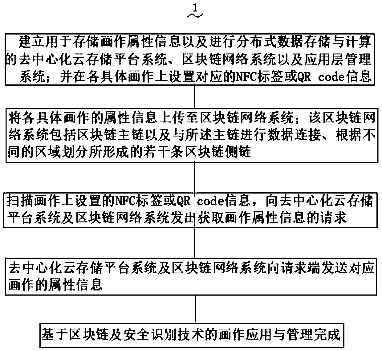 Painting management method based on block chain and NFC security identification technology