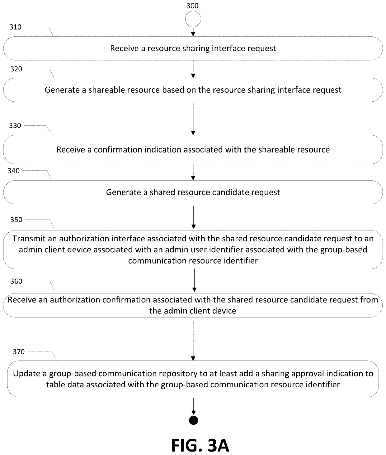 Authorizations associated with externally shared communication resources