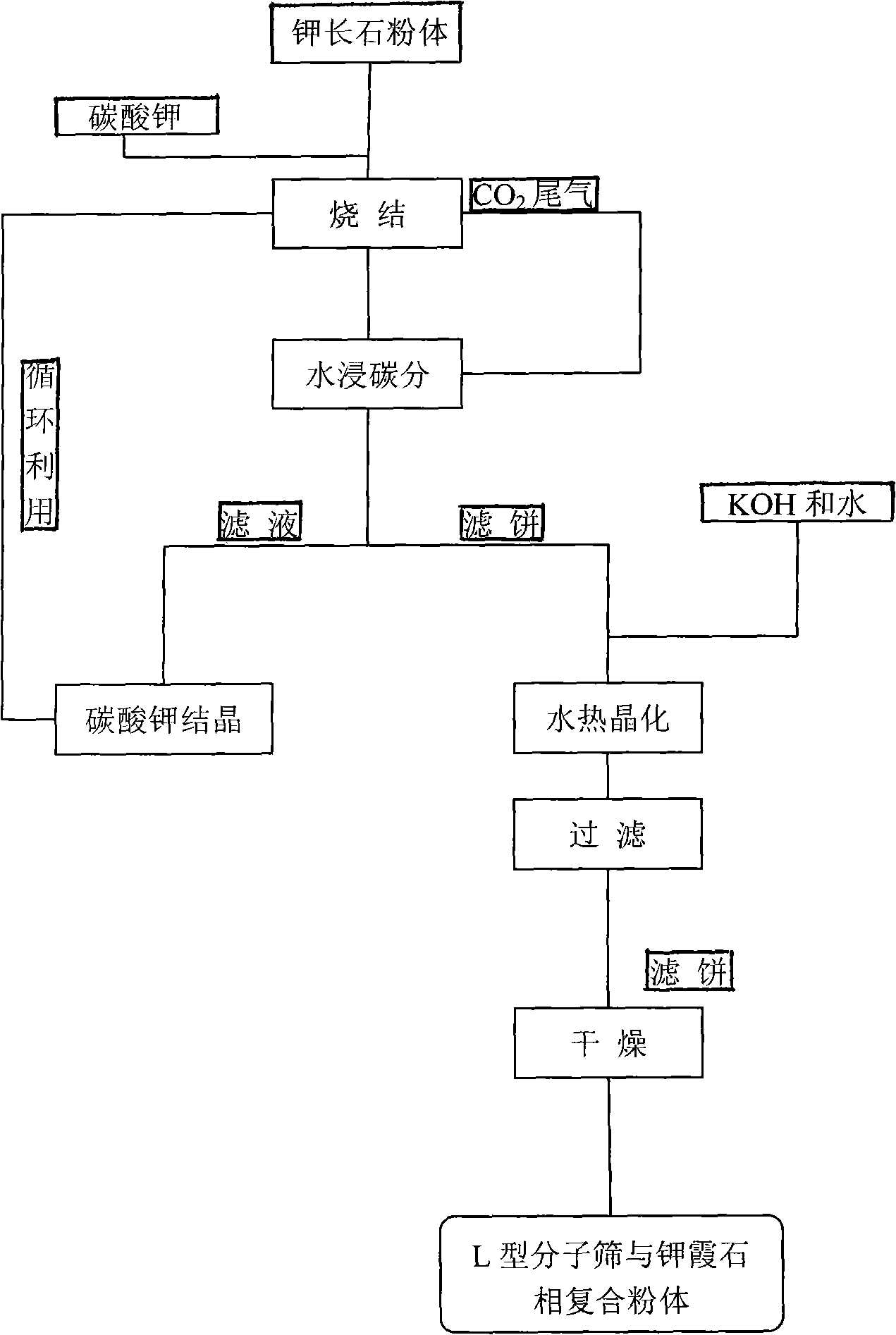 Process for preparing potassium molecular sieve based slow-release fertilizer carrier from potassium feldspar powder