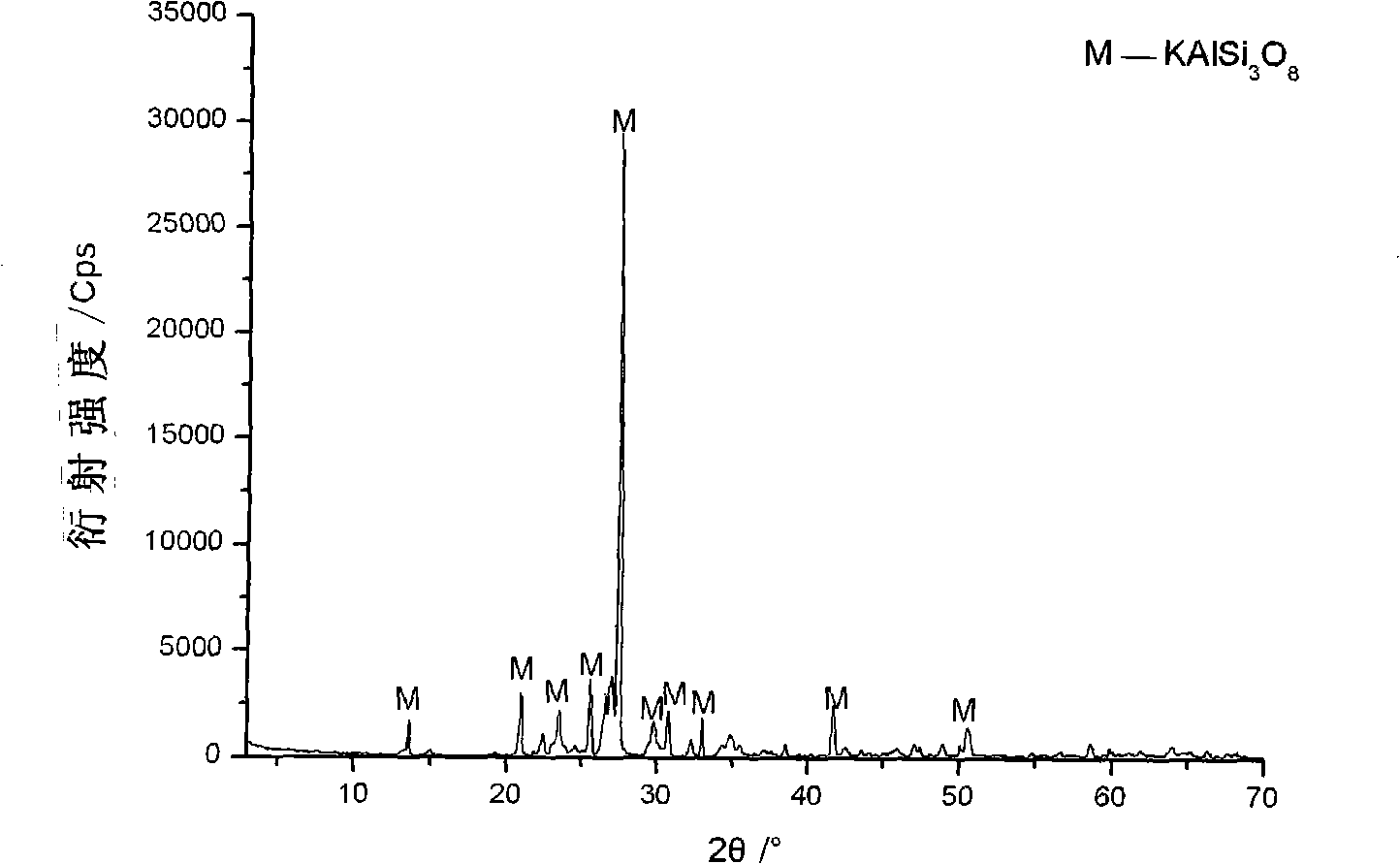 Process for preparing potassium molecular sieve based slow-release fertilizer carrier from potassium feldspar powder