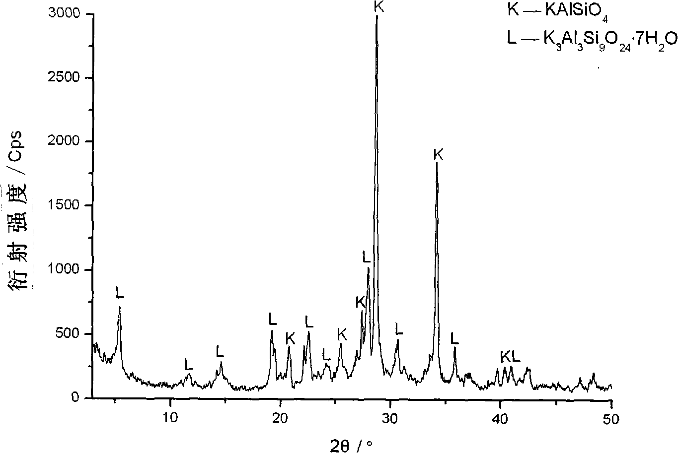 Process for preparing potassium molecular sieve based slow-release fertilizer carrier from potassium feldspar powder