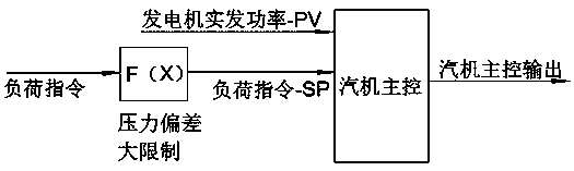 Control method for improving ACE response performance of 300MW coal-fired unit