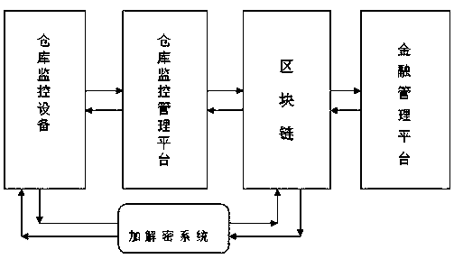 Intelligent supply chain application platform, operation method, financial application platform and financial financing method