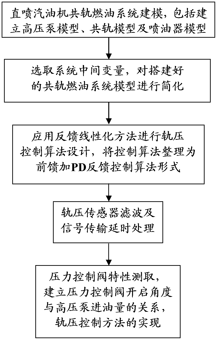 Rail pressure control method for gasoline direct injection engine common rail fuel system