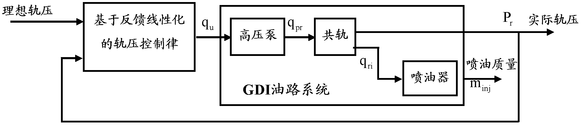 Rail pressure control method for gasoline direct injection engine common rail fuel system