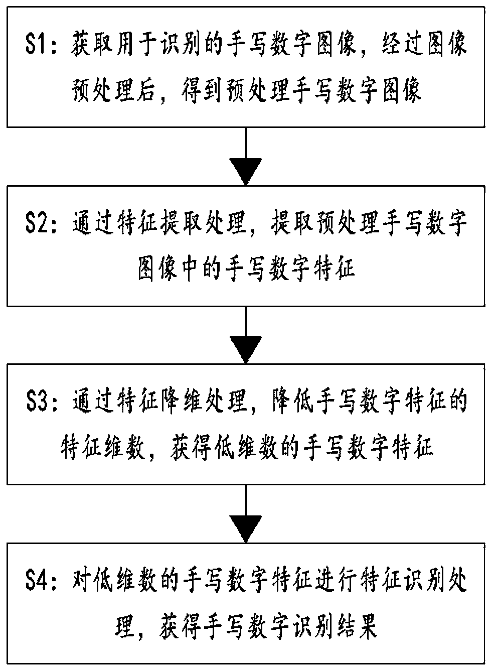 Handwritten numeral recognition method based on feature dimension reduction