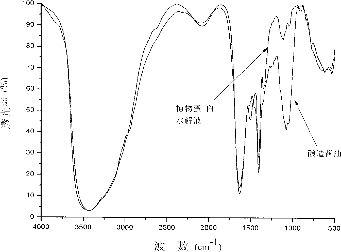 Method for identifying brewed sauce and prepared sauce based on partial least squares (PLS) method