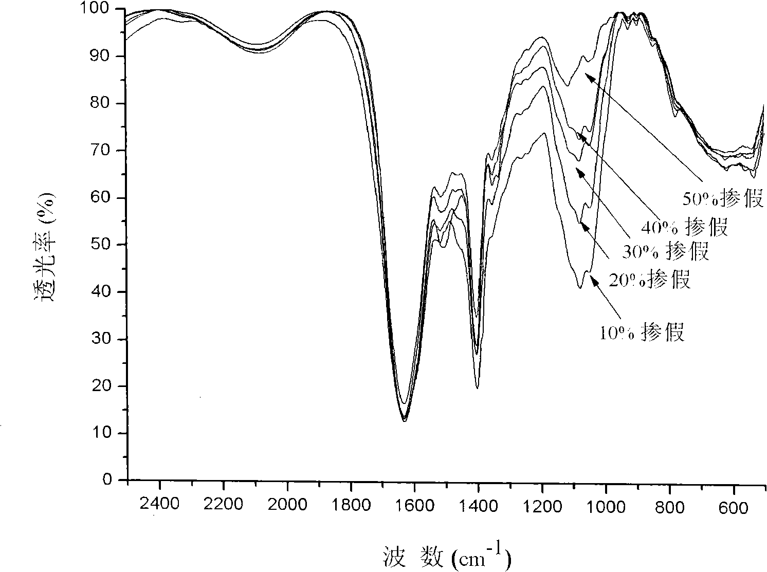 Method for identifying brewed sauce and prepared sauce based on partial least squares (PLS) method