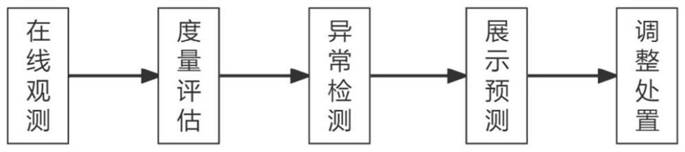 Power internet-oriented network security situation measurement and prediction method