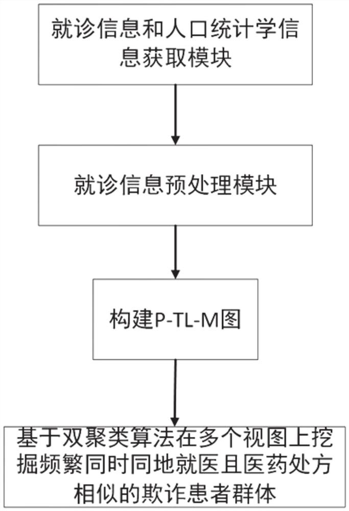 Medical fraud behavior detection method and system based on multi-view bi-clustering