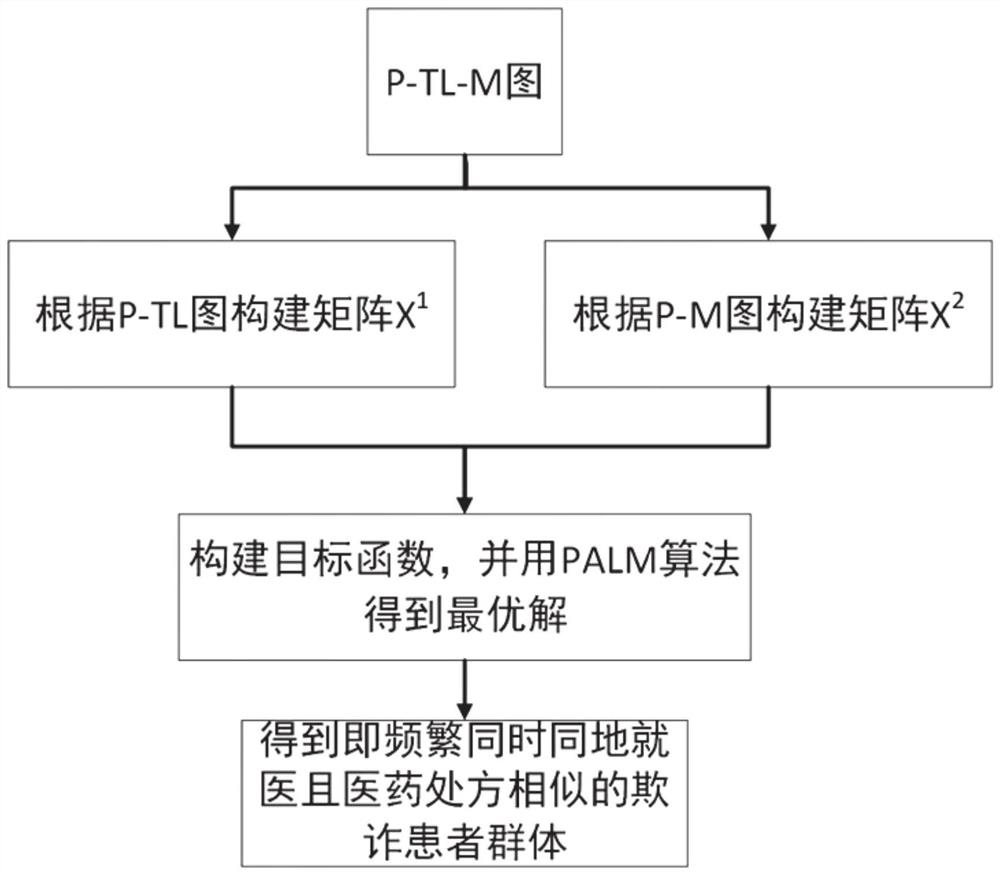 Medical fraud behavior detection method and system based on multi-view bi-clustering