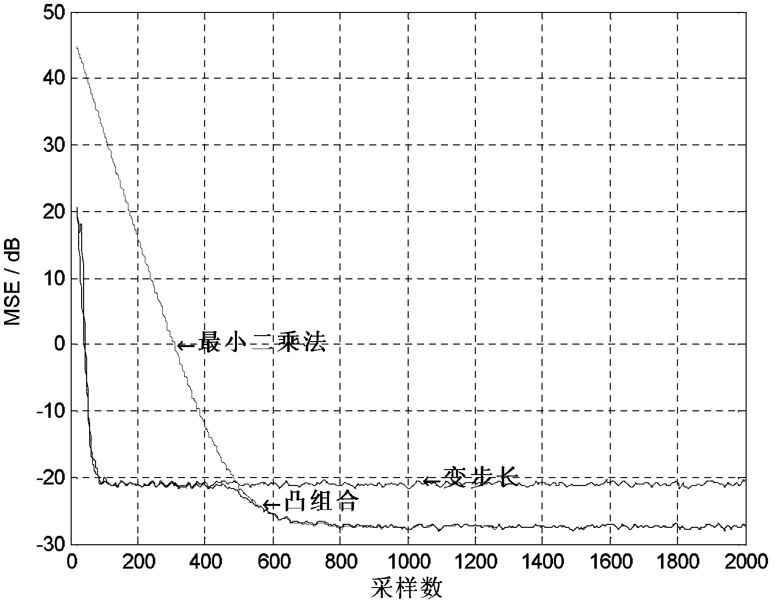 Adaptive beamforming method based on convex combination