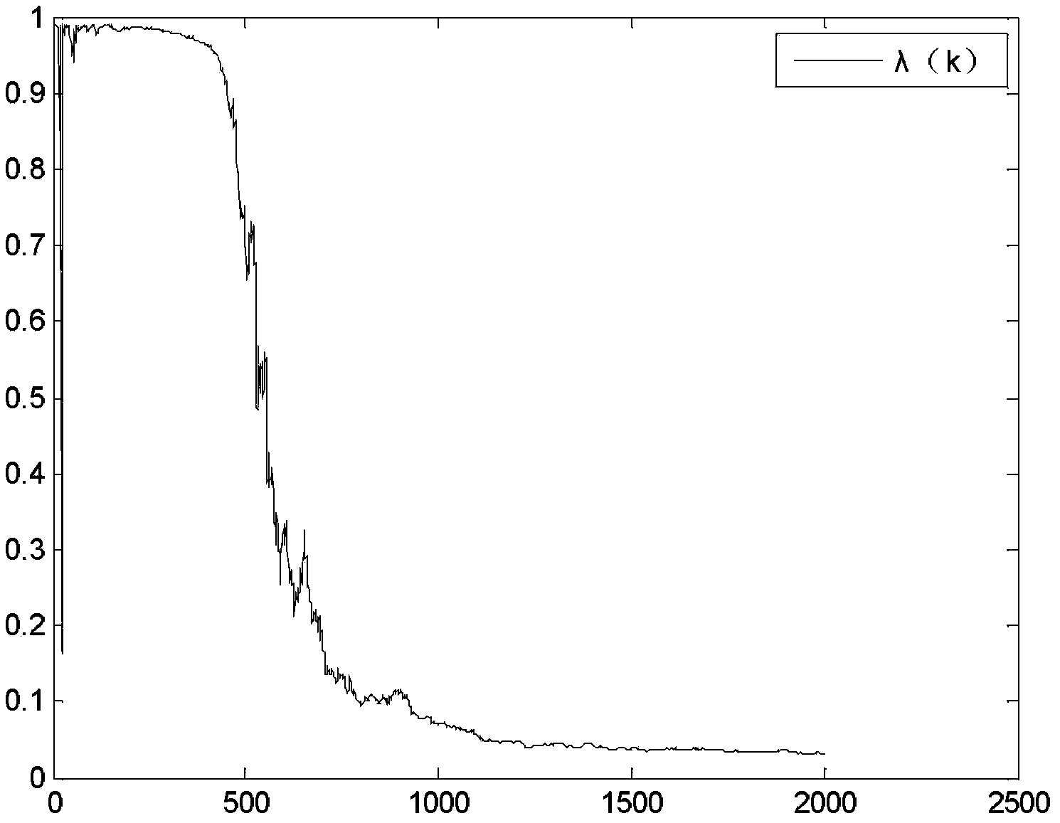 Adaptive beamforming method based on convex combination