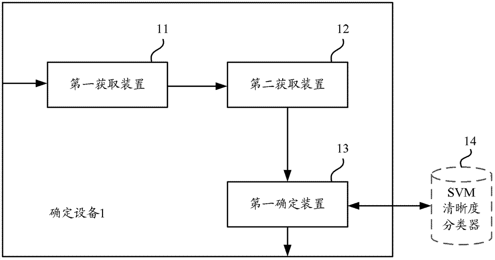 A device and method for determining image clarity