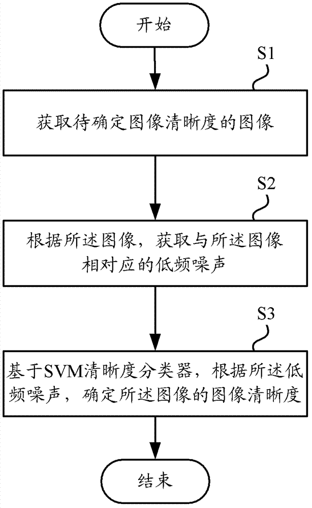 A device and method for determining image clarity