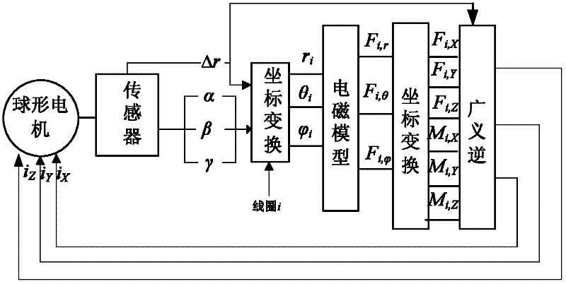 Permanent magnet bearing-free auto-suspension three-degree-of-freedom spherical motor and control method thereof