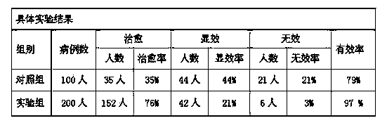 Preparation capable of invigorating splenic yang and circulation of blood for yang asthenia chill type rheumatic heart disease and preparation method of preparation