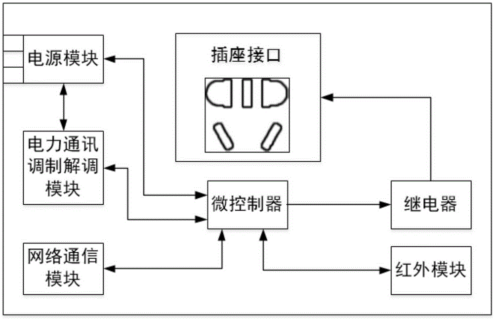 Wireless intelligent socket with power communication coupling and decoupling function