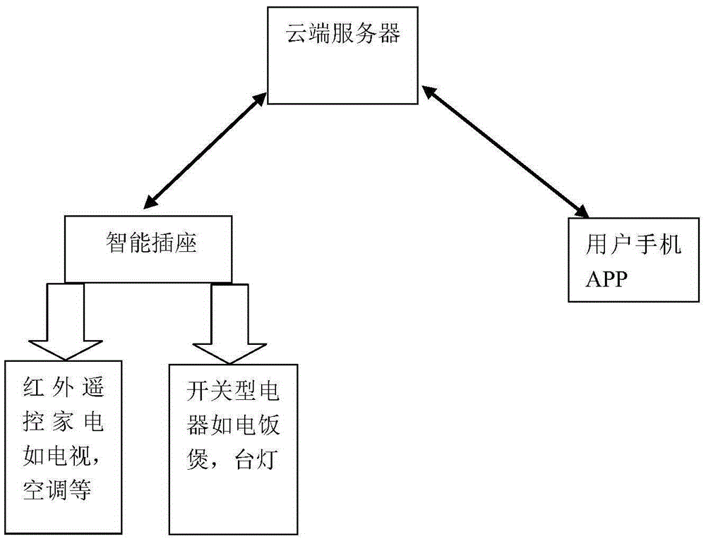 Wireless intelligent socket with power communication coupling and decoupling function