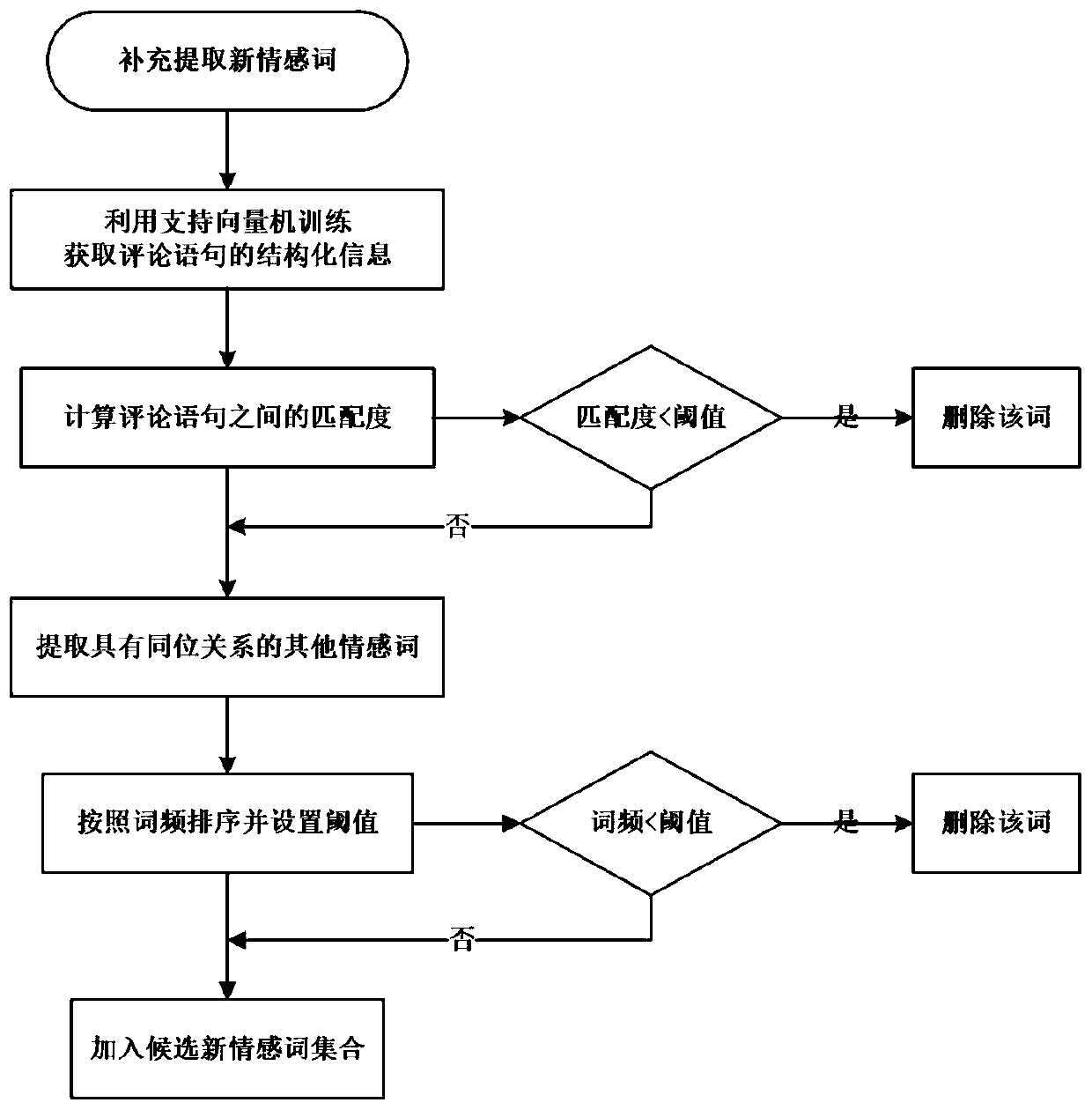 New sentiment word extraction method based on commodity comments