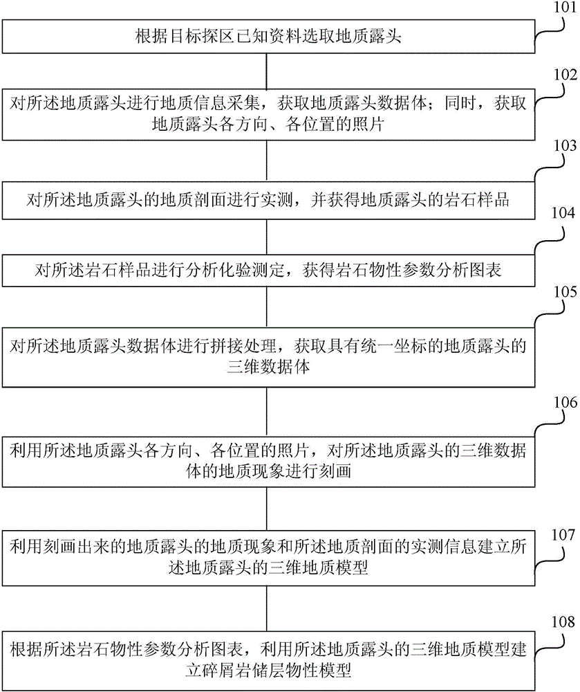 Clastic rock reservoir modeling method and device based on a digital geological outcrop