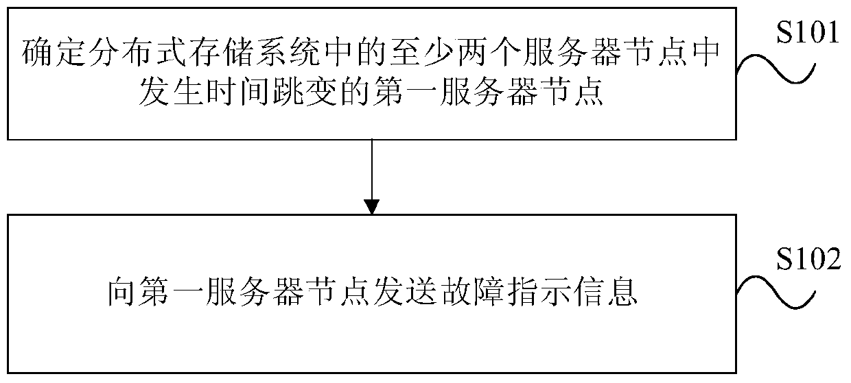 Data protection method and device