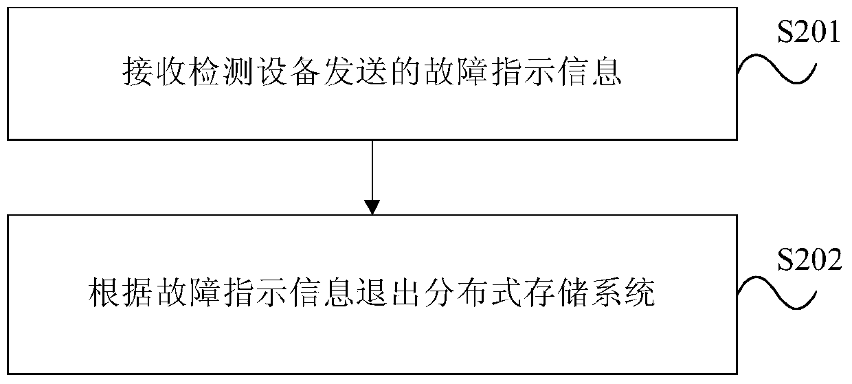 Data protection method and device