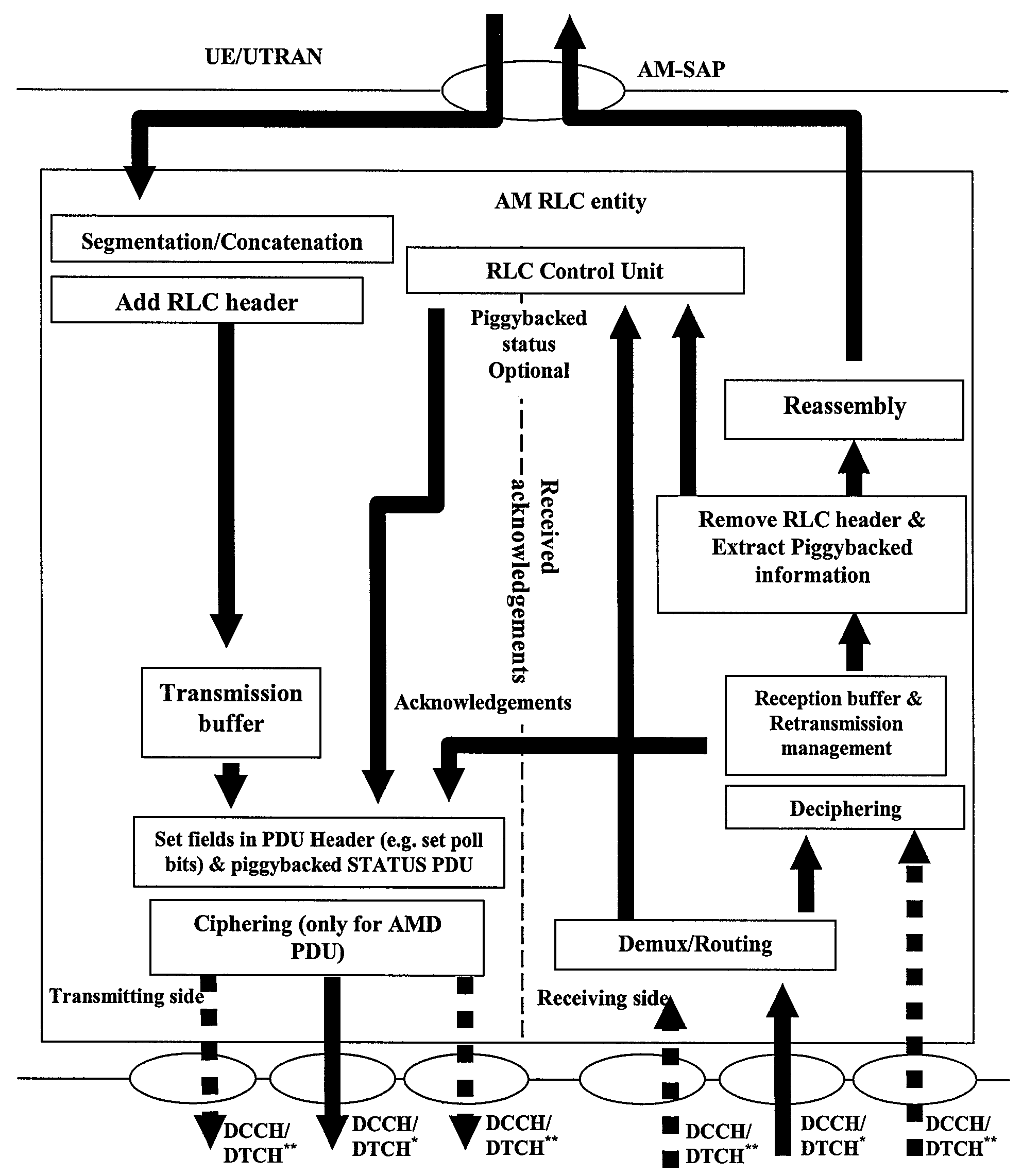 Radio link control retransmission processing method and device