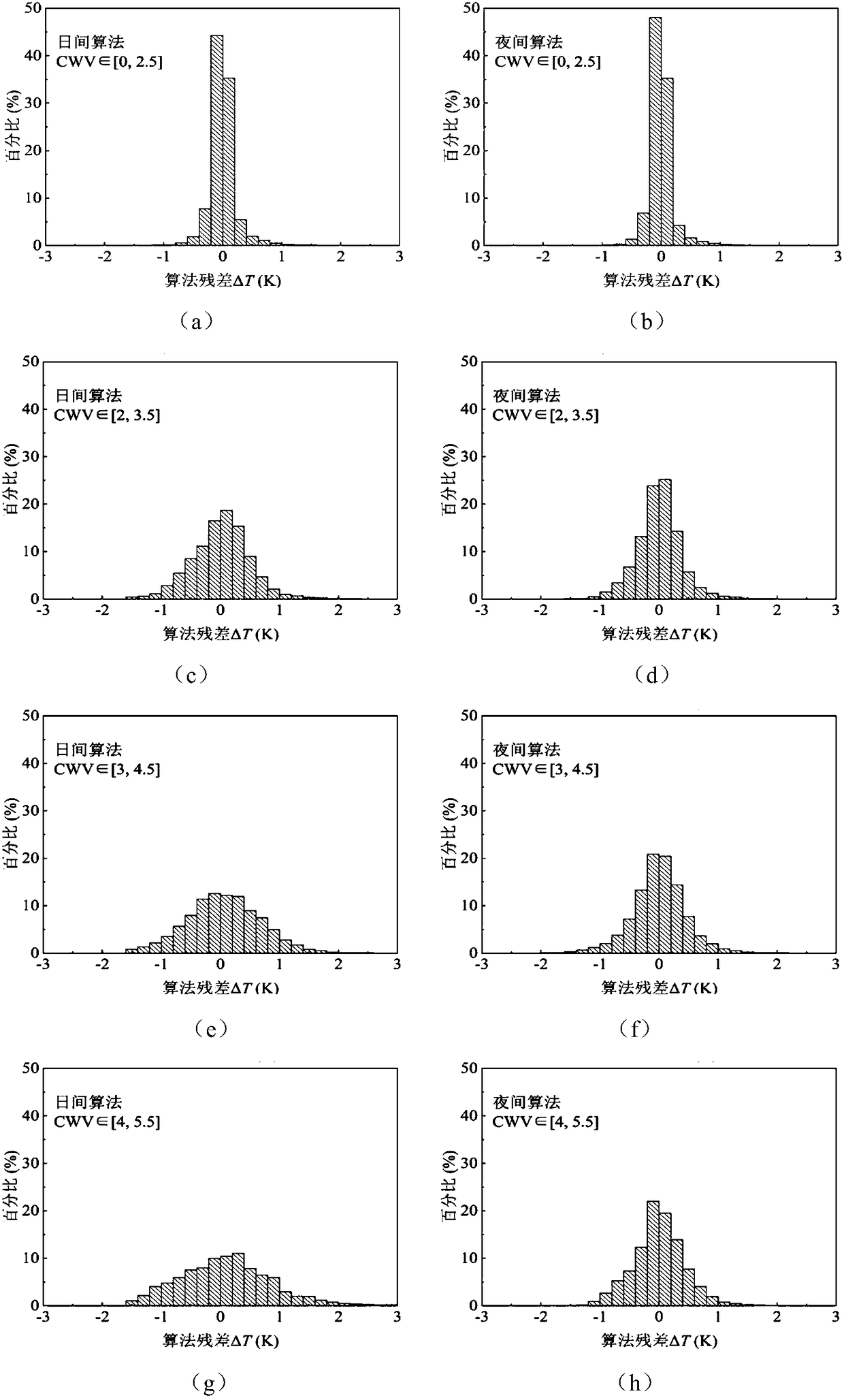 Surface temperature inversion method based on intermediate infrared and thermal infrared data