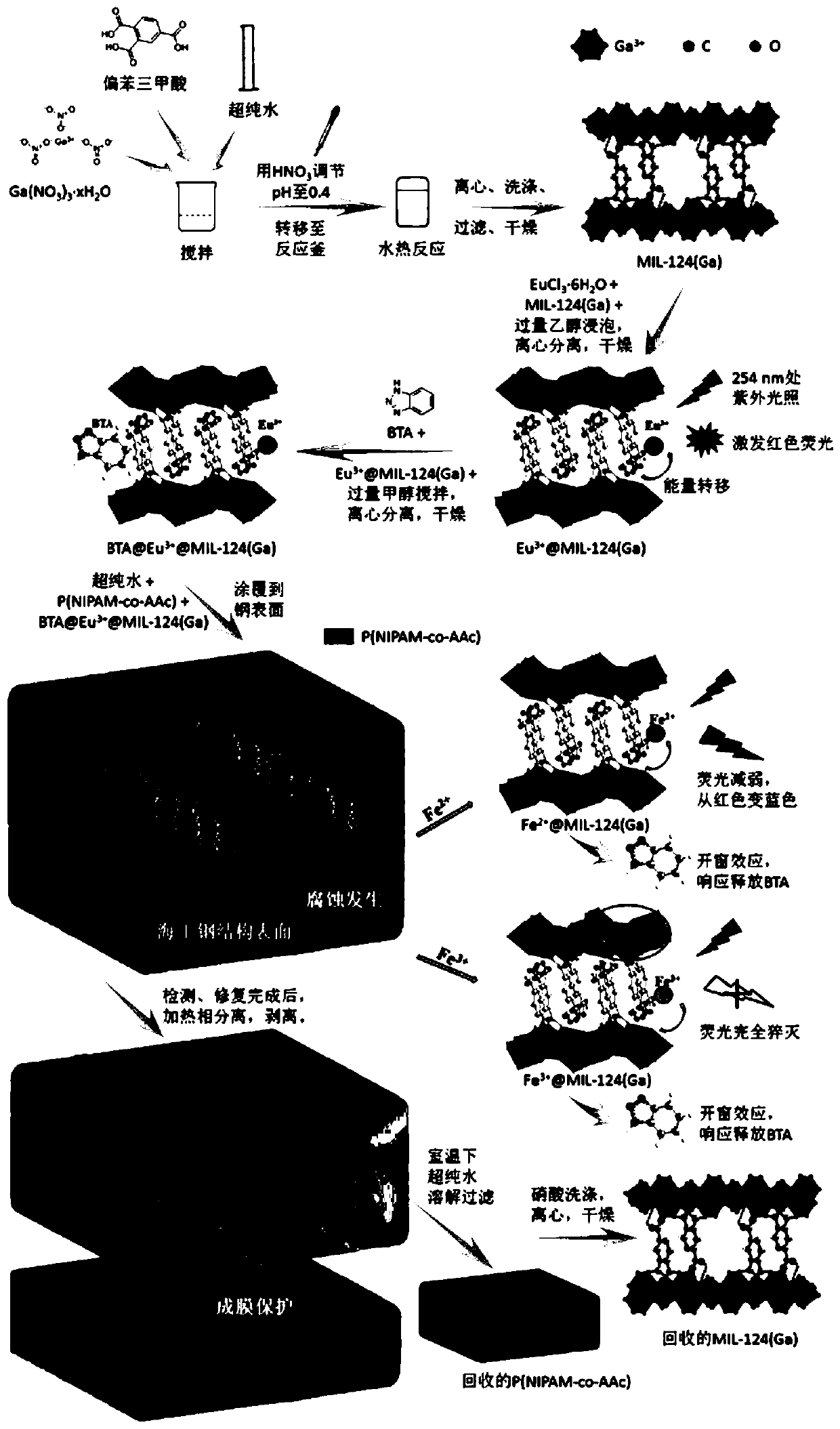 Metal-organic frame corrosion inhibitor hydrogel composite material and preparation method and application thereof