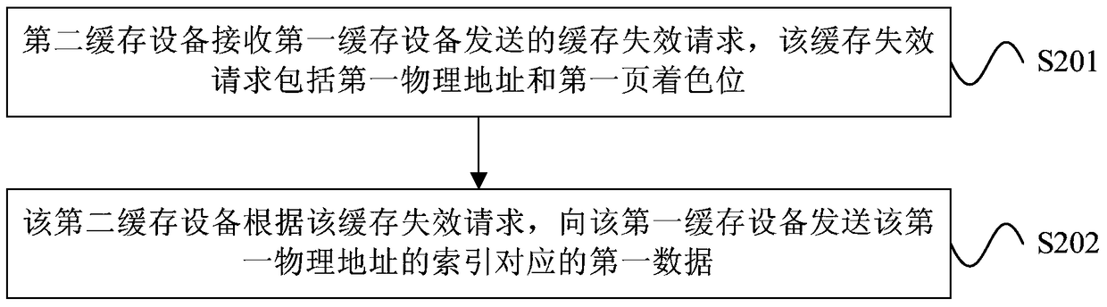 Cache access methods, devices and processors