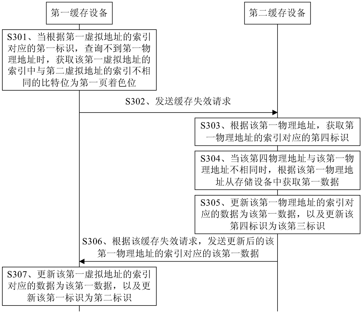 Cache access methods, devices and processors