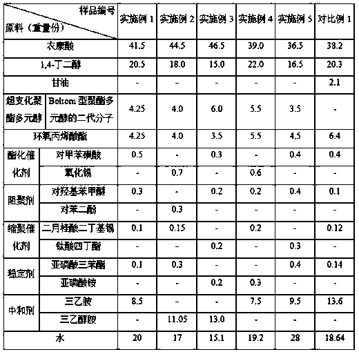 Hyperbranched polyester modified itaconic acid-based water-based photocurable resin and preparation method thereof