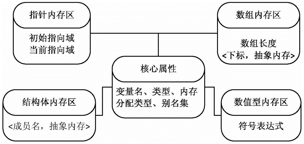 Calculation method of non-numerical data based on abstract memory model