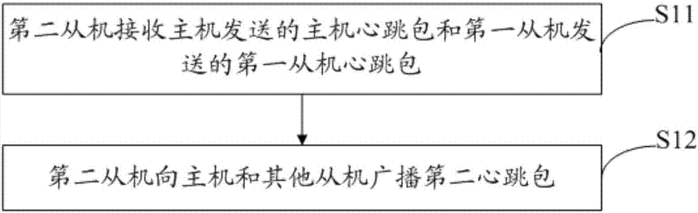 Bidirectional wireless communication method, device and terminal