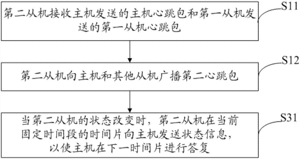 Bidirectional wireless communication method, device and terminal