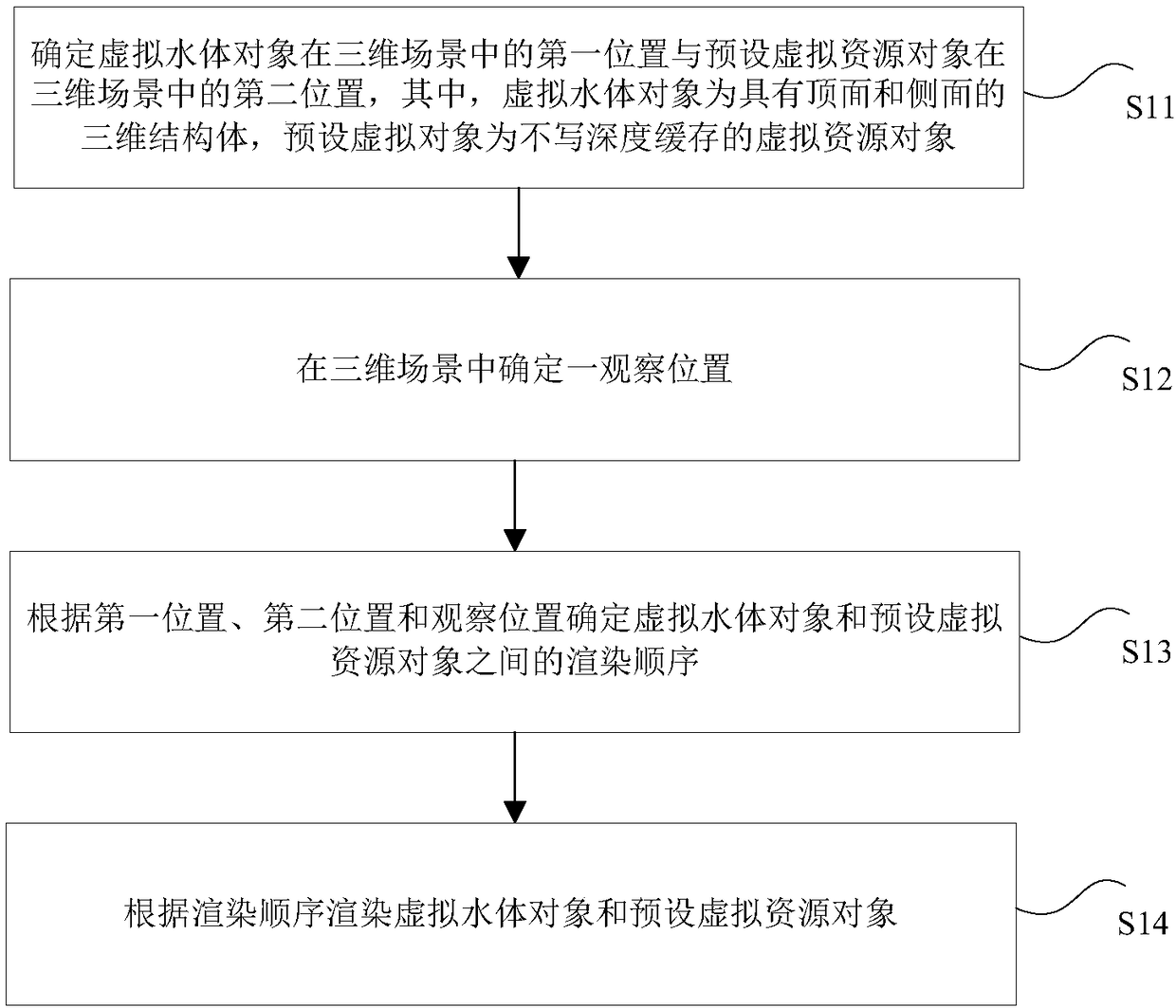 Rendering method for virtual resource object in three-dimensional scene