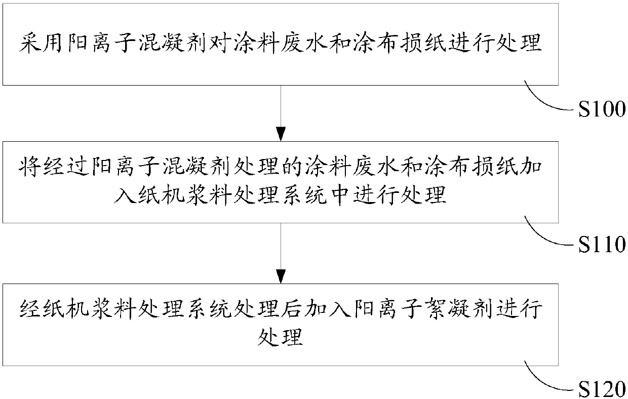 Treatment methods of paint wastewater and coated broken paper