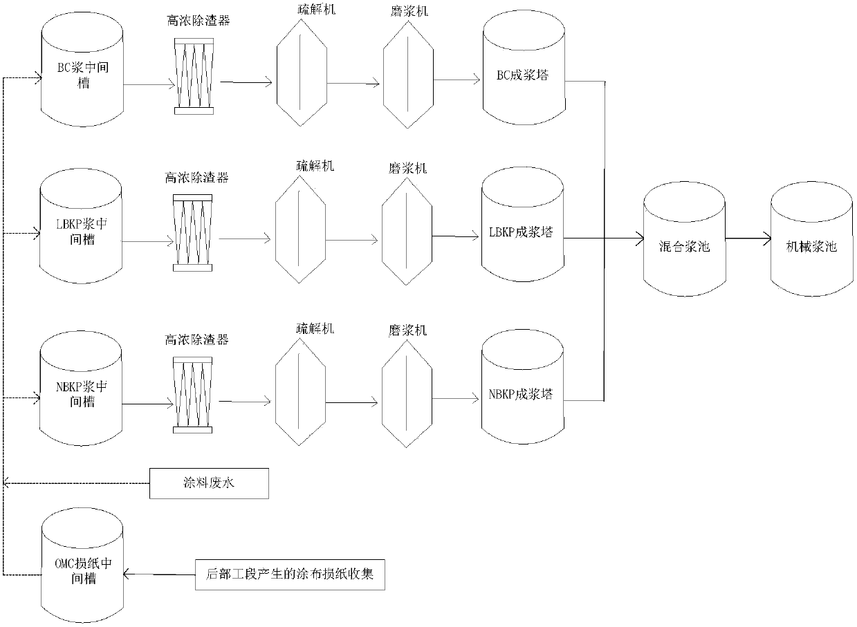 Treatment methods of paint wastewater and coated broken paper