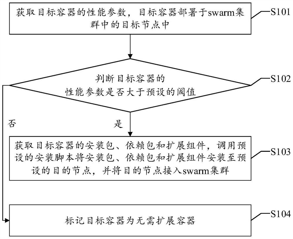 A host performance expansion method and device for a swarm cluster