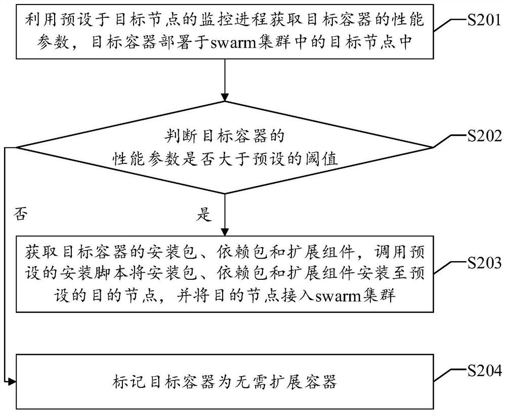 A host performance expansion method and device for a swarm cluster