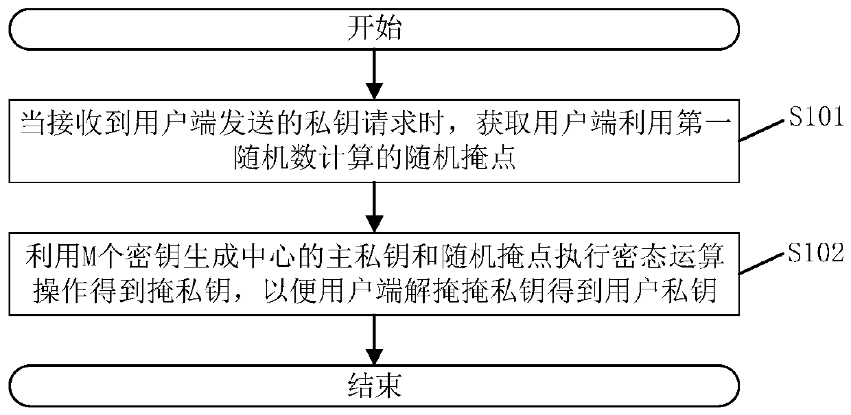 User private key generation method and system, readable storage medium and electronic equipment