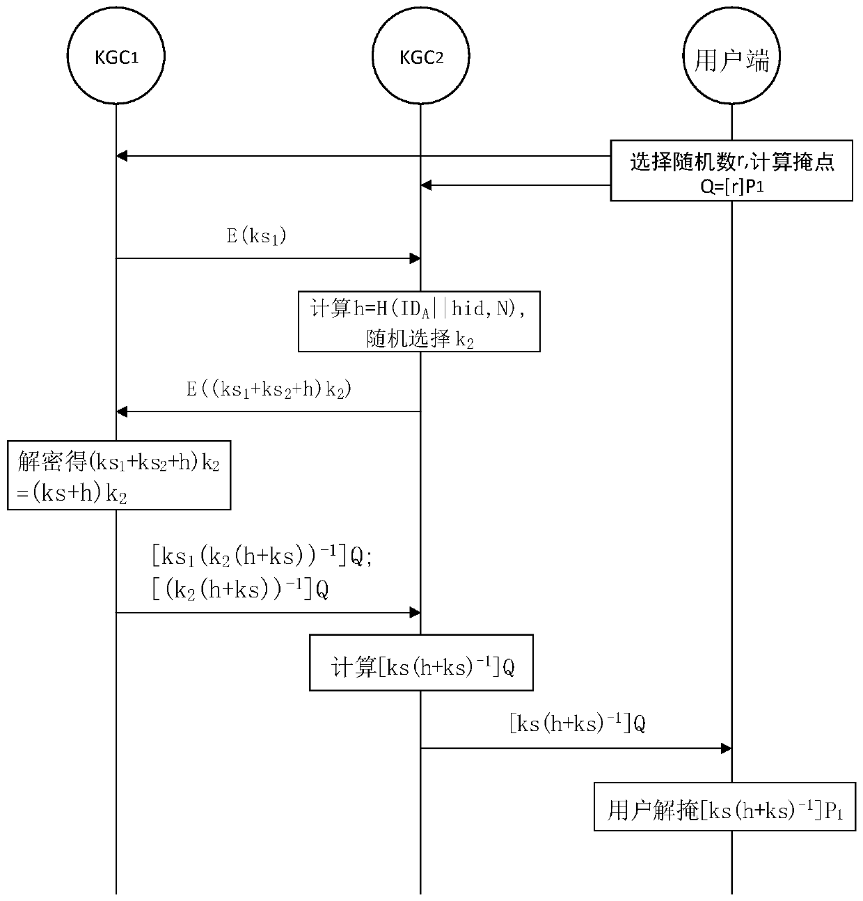 User private key generation method and system, readable storage medium and electronic equipment