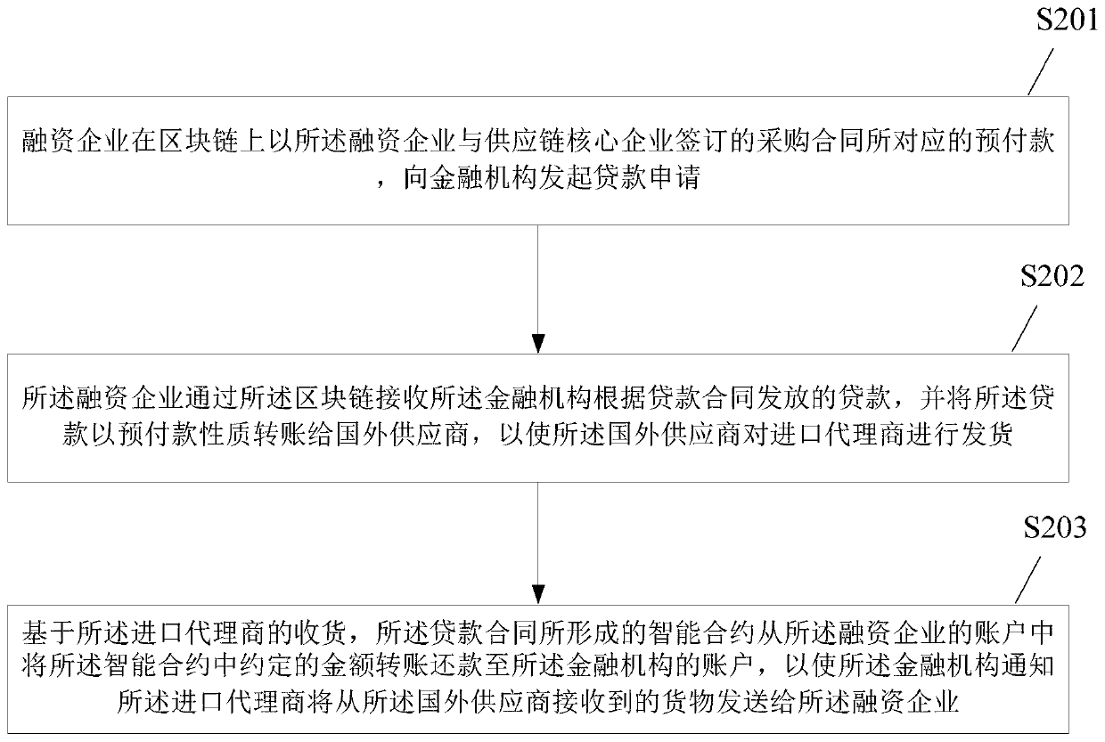 Advance payment financing method and device