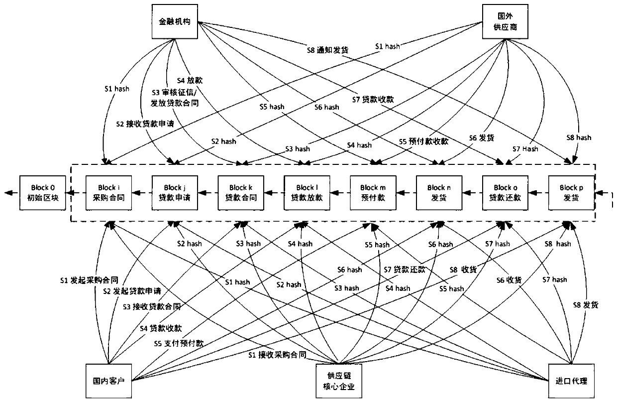 Advance payment financing method and device